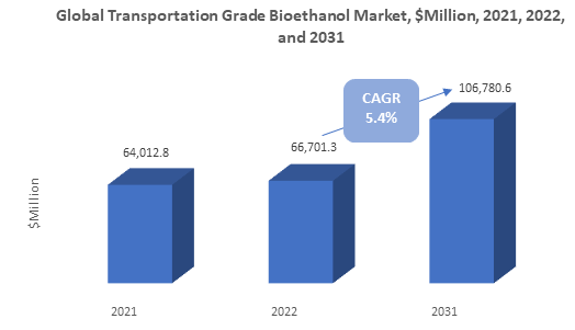 Transportation Grade Bioethanol Market